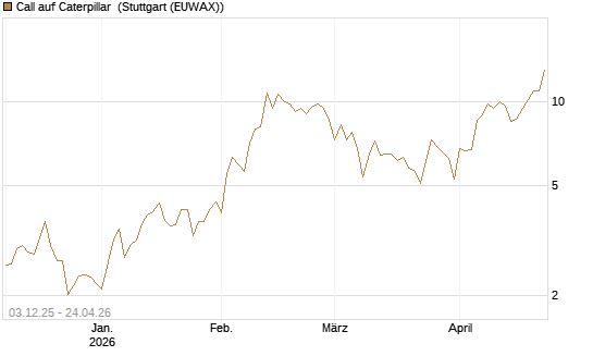 Call auf Caterpillar [Société Générale Effekten GmbH] Chart
