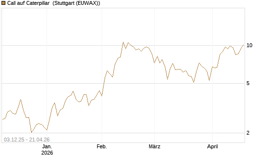 Call auf Caterpillar [Société Générale Effekten GmbH] Chart