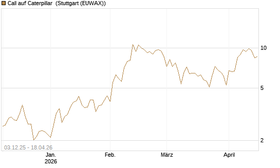 Call auf Caterpillar [Société Générale Effekten GmbH] Chart