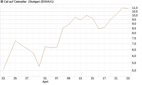 Call auf Caterpillar [Société Générale Effekten GmbH] Chart