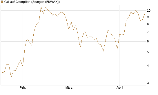 Call auf Caterpillar [Société Générale Effekten GmbH] Chart