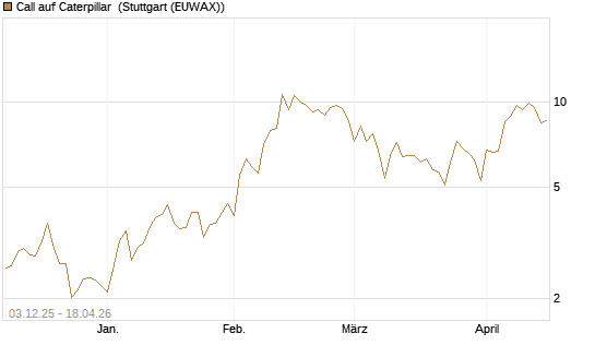 Call auf Caterpillar [Société Générale Effekten GmbH] Chart