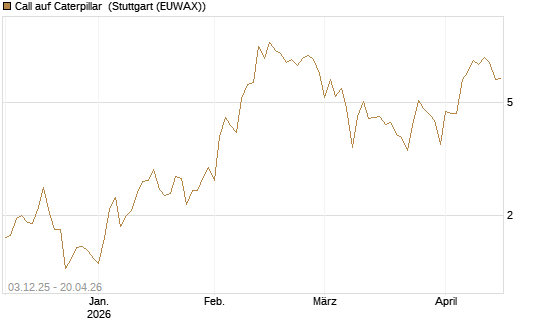 Call auf Caterpillar [Société Générale Effekten GmbH] Chart