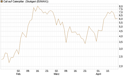 Call auf Caterpillar [Société Générale Effekten GmbH] Chart