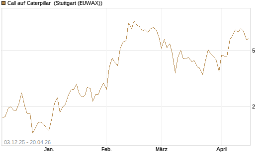 Call auf Caterpillar [Société Générale Effekten GmbH] Chart