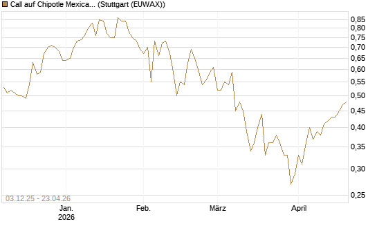 Call auf Chipotle Mexican Grill [Société Générale Effekten GmbH] Chart