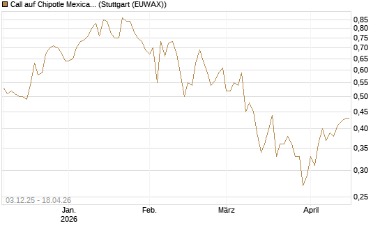 Call auf Chipotle Mexican Grill [Société Générale Effekten GmbH] Chart