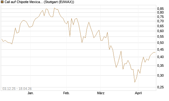 Call auf Chipotle Mexican Grill [Société Générale Effekten GmbH] Chart