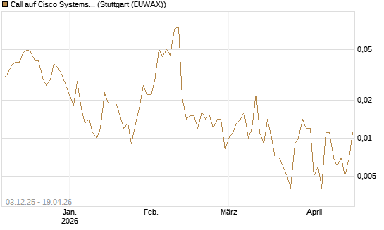 Call auf Cisco Systems [Société Générale Effekten GmbH] Chart