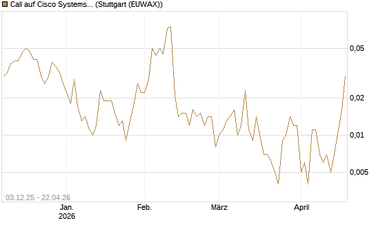 Call auf Cisco Systems [Société Générale Effekten GmbH] Chart