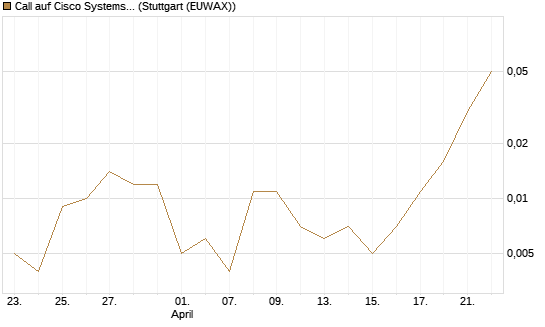 Call auf Cisco Systems [Société Générale Effekten GmbH] Chart