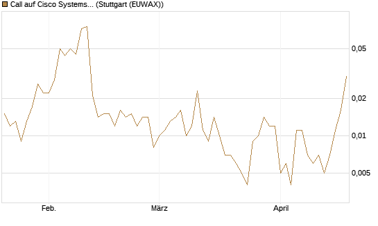 Call auf Cisco Systems [Société Générale Effekten GmbH] Chart