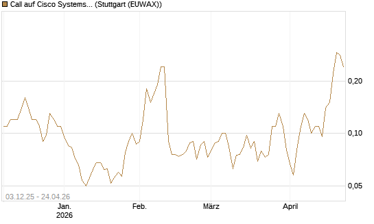 Call auf Cisco Systems [Société Générale Effekten GmbH] Chart