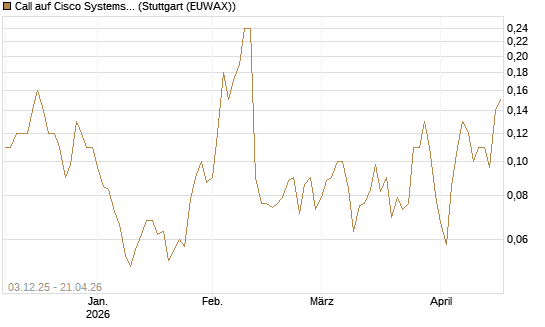 Call auf Cisco Systems [Société Générale Effekten GmbH] Chart