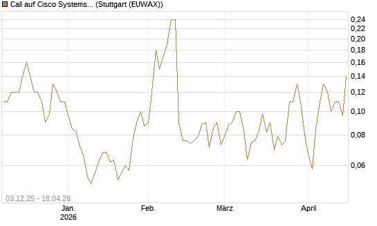 Call auf Cisco Systems [Société Générale Effekten GmbH] Chart