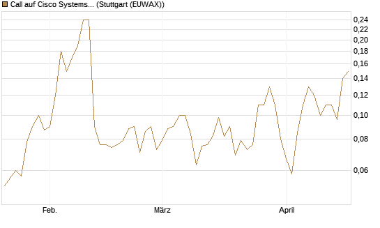 Call auf Cisco Systems [Société Générale Effekten GmbH] Chart