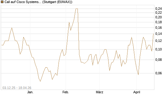 Call auf Cisco Systems [Société Générale Effekten GmbH] Chart