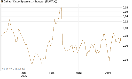 Call auf Cisco Systems [Société Générale Effekten GmbH] Chart