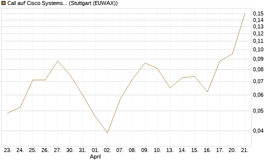 Call auf Cisco Systems [Société Générale Effekten GmbH] Chart