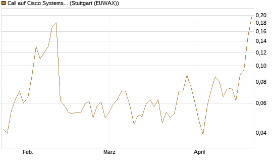 Call auf Cisco Systems [Société Générale Effekten GmbH] Chart