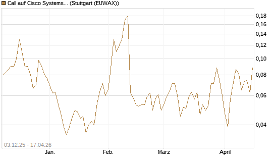 Call auf Cisco Systems [Société Générale Effekten GmbH] Chart