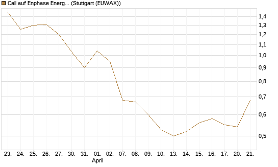 Call auf Enphase Energy [Société Générale Effekten GmbH] Chart
