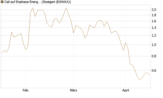 Call auf Enphase Energy [Société Générale Effekten GmbH] Chart