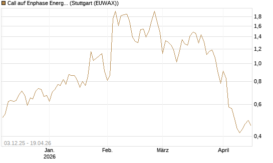 Call auf Enphase Energy [Société Générale Effekten GmbH] Chart