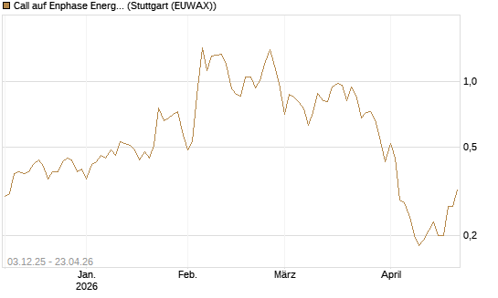 Call auf Enphase Energy [Société Générale Effekten GmbH] Chart