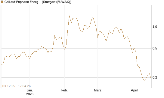 Call auf Enphase Energy [Société Générale Effekten GmbH] Chart