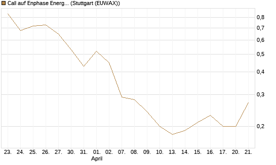 Call auf Enphase Energy [Société Générale Effekten GmbH] Chart