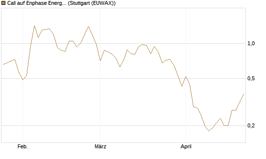 Call auf Enphase Energy [Société Générale Effekten GmbH] Chart