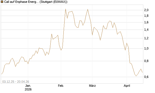 Call auf Enphase Energy [Société Générale Effekten GmbH] Chart