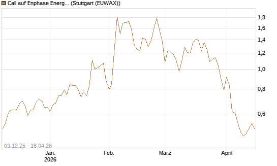 Call auf Enphase Energy [Société Générale Effekten GmbH] Chart