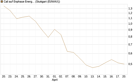 Call auf Enphase Energy [Société Générale Effekten GmbH] Chart