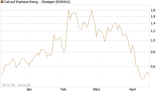 Call auf Enphase Energy [Société Générale Effekten GmbH] Chart