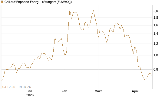 Call auf Enphase Energy [Société Générale Effekten GmbH] Chart