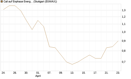 Call auf Enphase Energy [Société Générale Effekten GmbH] Chart