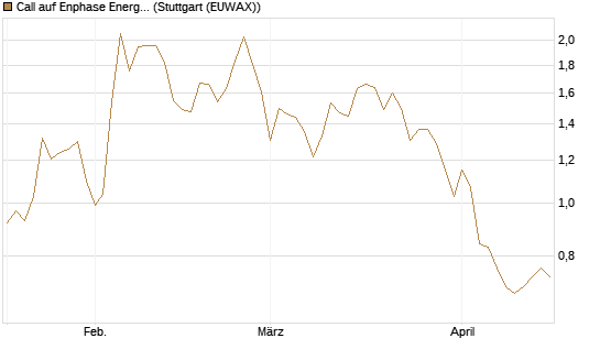 Call auf Enphase Energy [Société Générale Effekten GmbH] Chart
