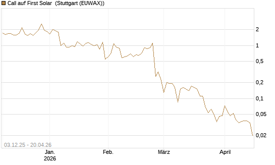Call auf First Solar [Société Générale Effekten GmbH] Chart
