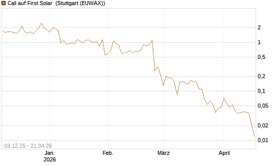 Call auf First Solar [Société Générale Effekten GmbH] Chart