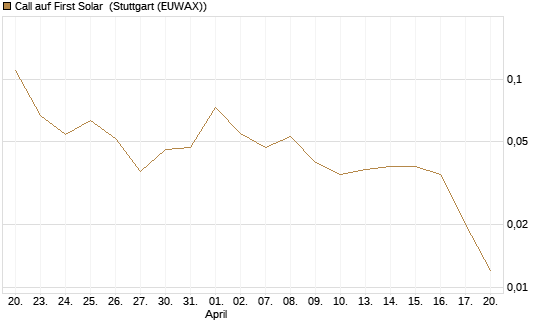 Call auf First Solar [Société Générale Effekten GmbH] Chart