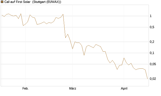 Call auf First Solar [Société Générale Effekten GmbH] Chart