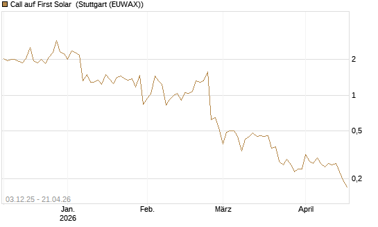 Call auf First Solar [Société Générale Effekten GmbH] Chart