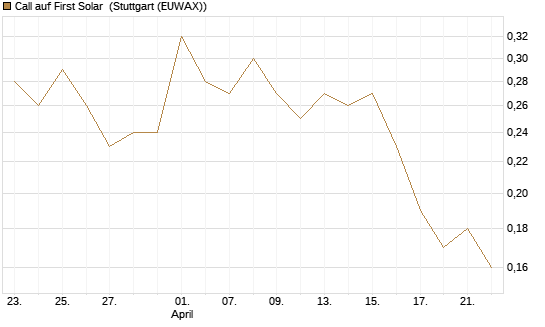 Call auf First Solar [Société Générale Effekten GmbH] Chart