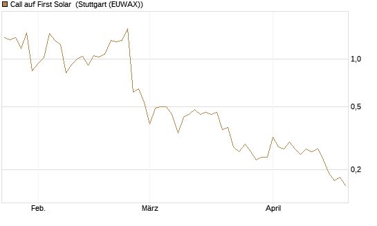 Call auf First Solar [Société Générale Effekten GmbH] Chart