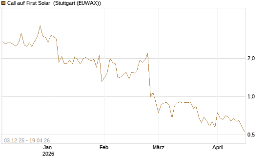 Call auf First Solar [Société Générale Effekten GmbH] Chart