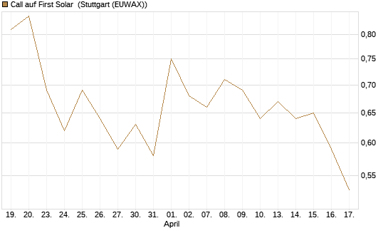 Call auf First Solar [Société Générale Effekten GmbH] Chart