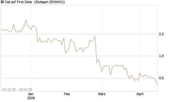 Call auf First Solar [Société Générale Effekten GmbH] Chart