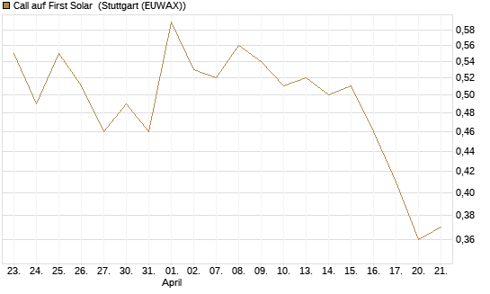 Call auf First Solar [Société Générale Effekten GmbH] Chart